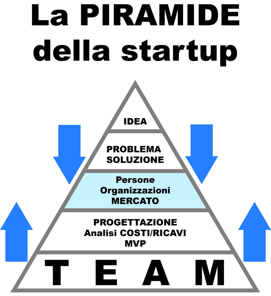 Piramide delle startup